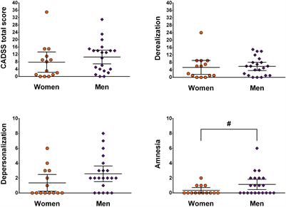 Frontiers Interaction of Sex and Age on the Dissociative Effects